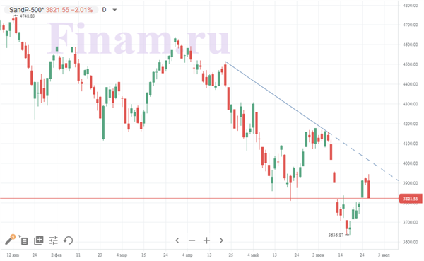 Индекс S&P 500