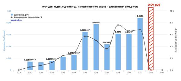 РусГидро