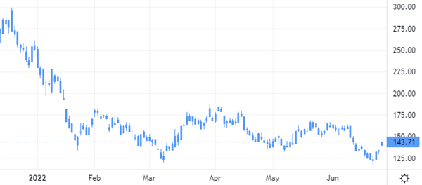Дневной график акций BioNTech SE (BNTX). Источник: TradingView