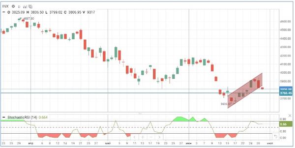 Индекс S&P 500