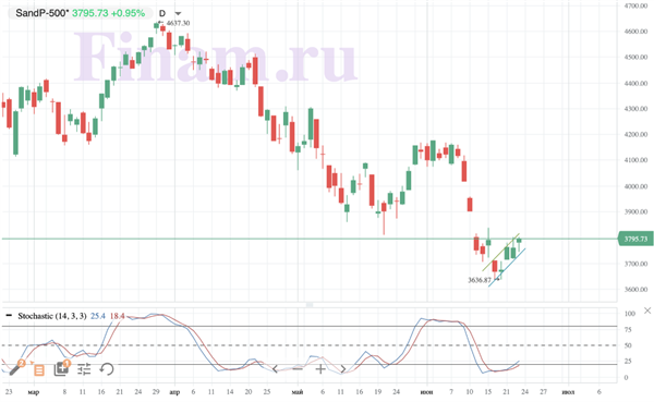 S&P 500