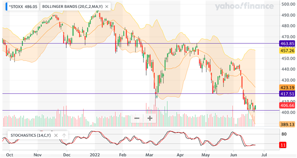 Europe STOXX 600 