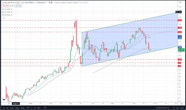 Динамика нефти марки Brent 