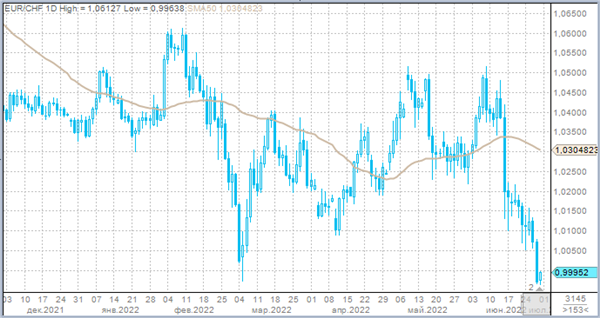 EURCHF