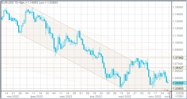 EURUSD