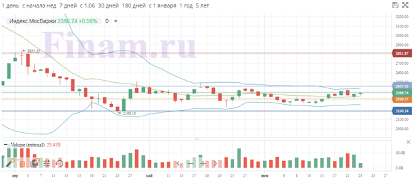 Индекс Мосбиржи