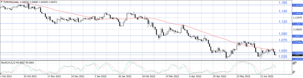Курс EUR/USD 