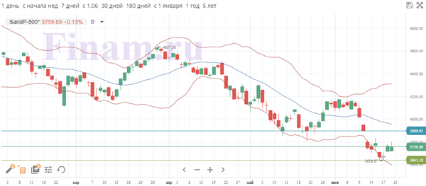  Индекс S&P 500