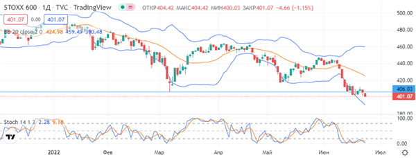 Индекс STOXX 600