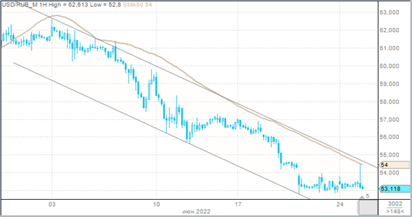 USD/RUB