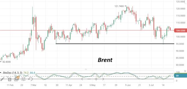 Нефть Brent