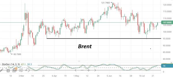 Нефть Brent