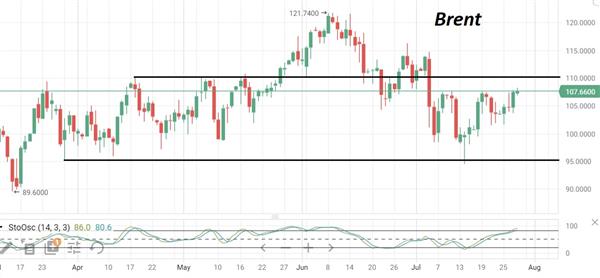 Нефть Brent