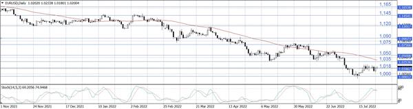 EUR/USD