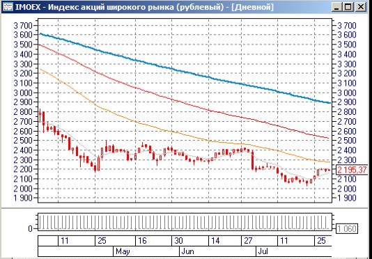 IMOEX - Индекс акций широкого рынка