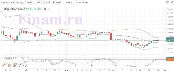 Индекс Мосбиржи