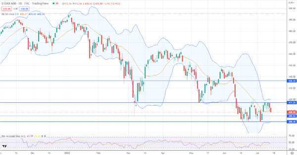 Индекс STOXX 600