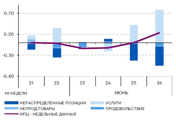 Вклад в изменение недельного ИПЦ: потребительская корзина, %