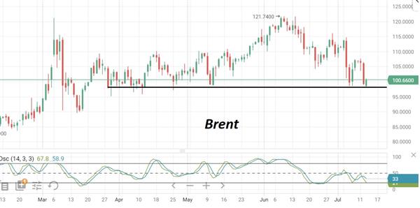 Нефть Brent