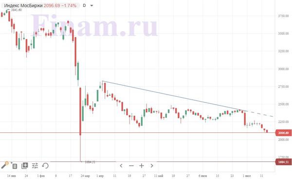 Индекс МосБиржи