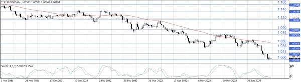 EUR/USD