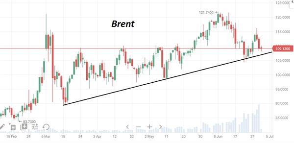 Нефть Brent