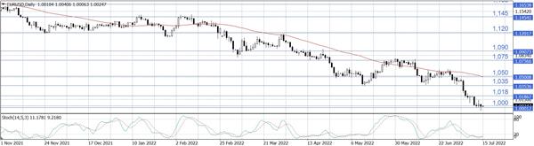 EUR/USD