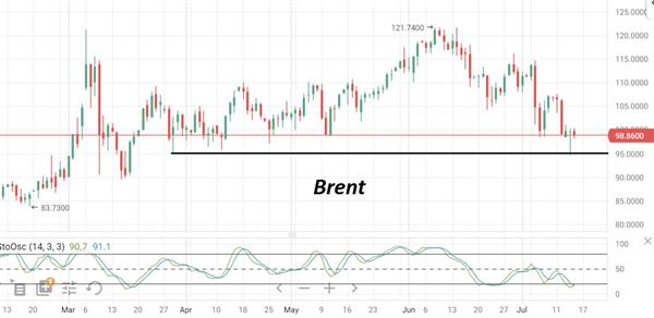 Нефть Brent