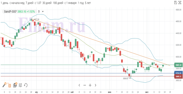 S&P 500