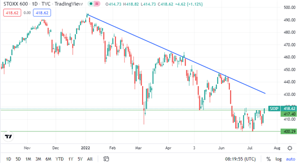Euro STOXX 600
