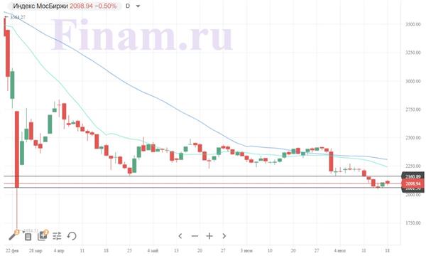 Индекс МосБиржи