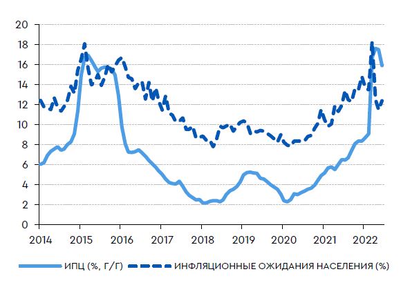 Инфляционные ожидания и инфляция