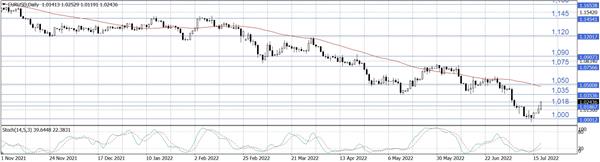 EUR/USD