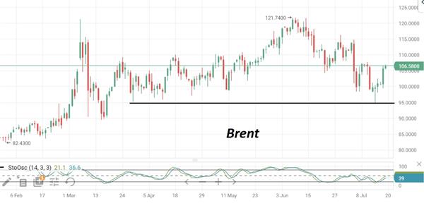 Нефть Brent