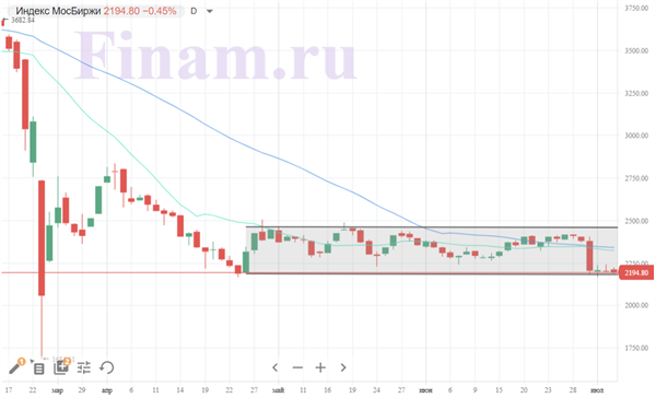 индекс МосБиржи