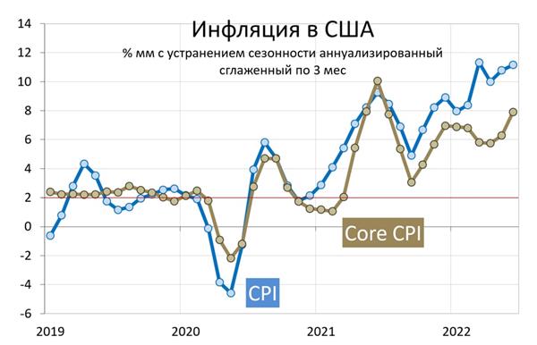 Инфляция в США