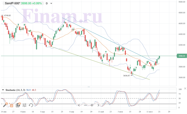 S&P 500 