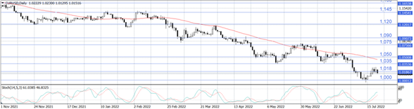 EUR/USD 