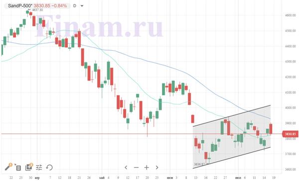 Индекс S&P 500