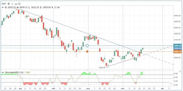 Индекс S&P 500