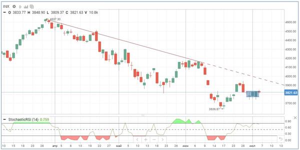 Индекс S&P 500