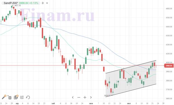 Индекс S&P 500