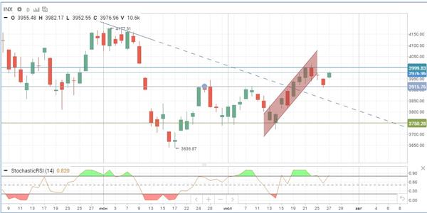 Индекс S&P 500