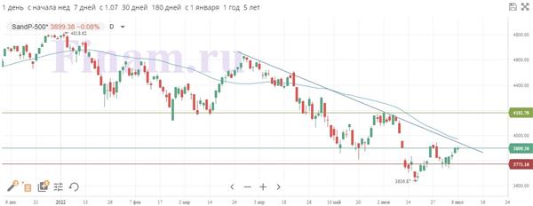 S&P 500