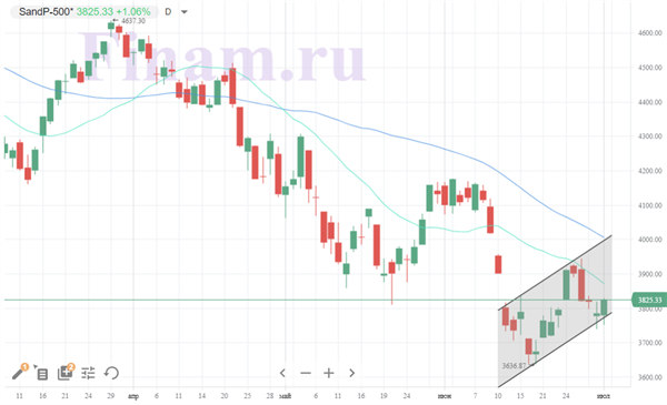 индекс S&P 500
