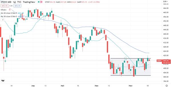 Индекс STOXX 600