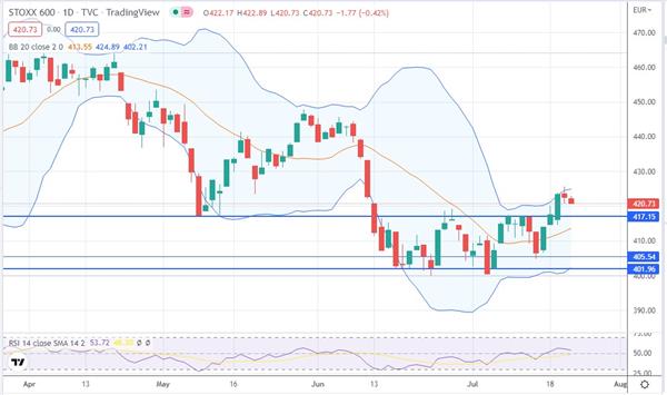 Индекс STOXX 600