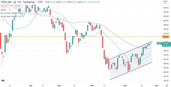 Индекс STOXX 600