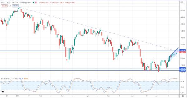 Индекс STOXX 600