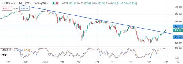 Индекс STOXX 600
